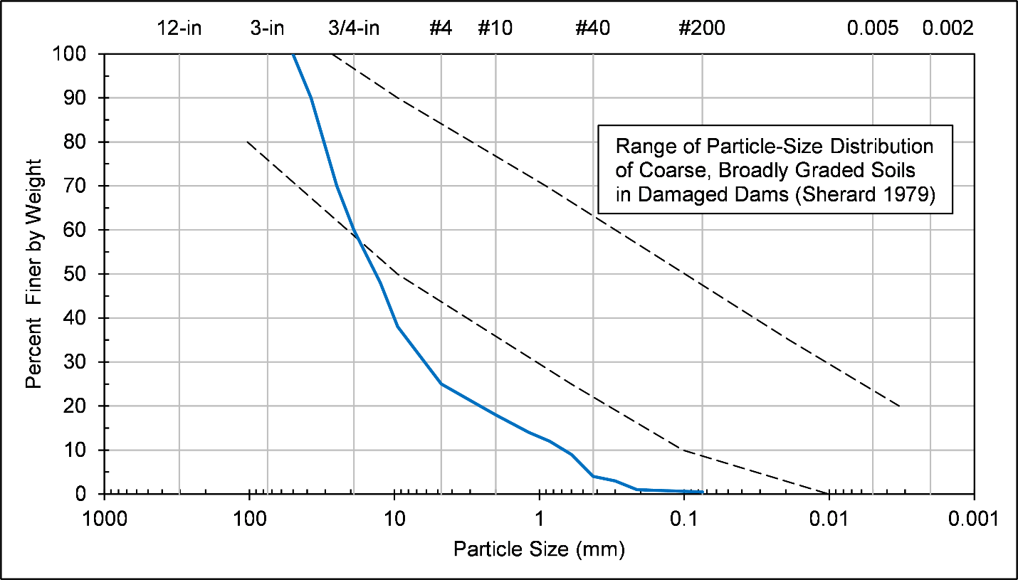 Screening worksheet: Broadly graded soils with poor self-filtering characteristics (Sherard 1979).